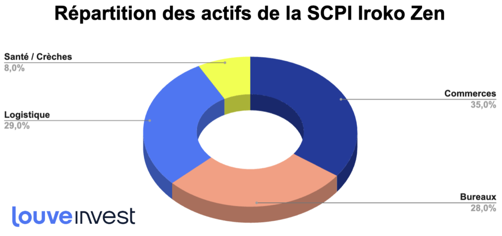 analyse scpi iroko zen