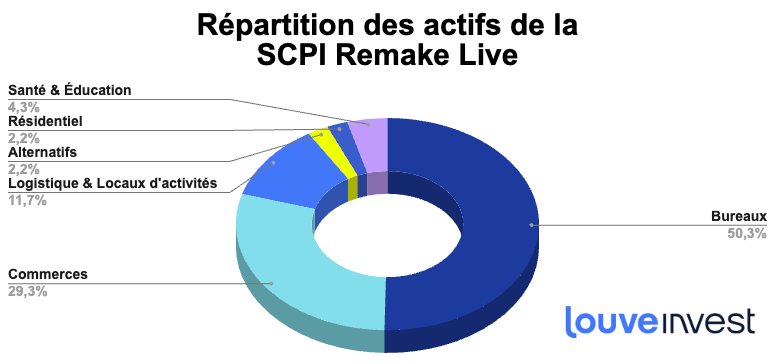 SCPI remake live stratégie