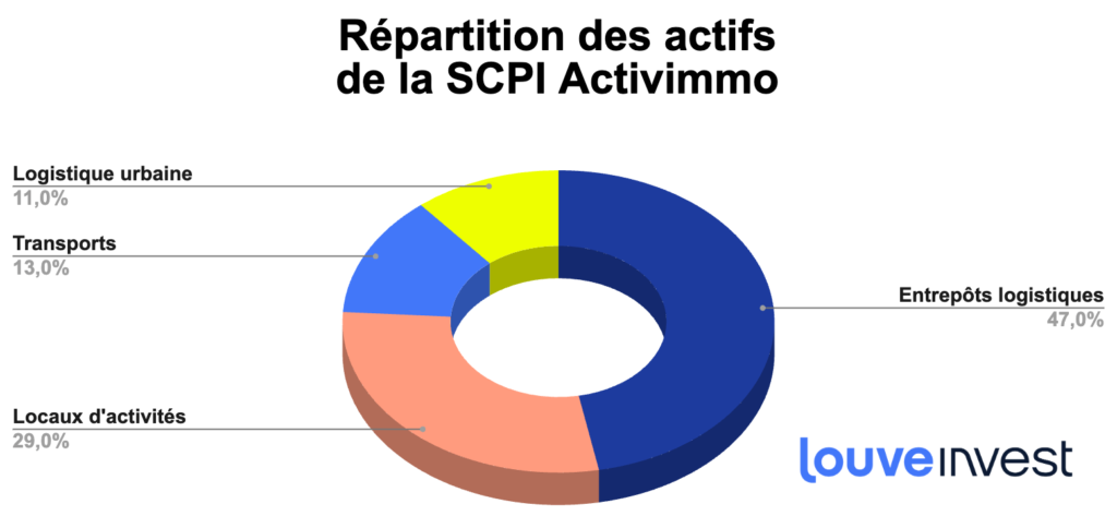 strategie scpi activimmo