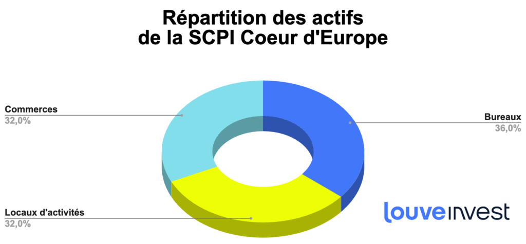 analyse scpi coeur d'europe