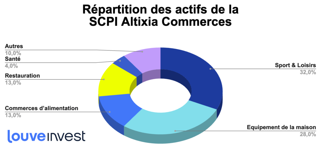 analyse scpi Altixia Commerces