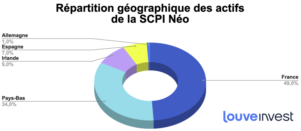 analyse scpi Novaxia neo