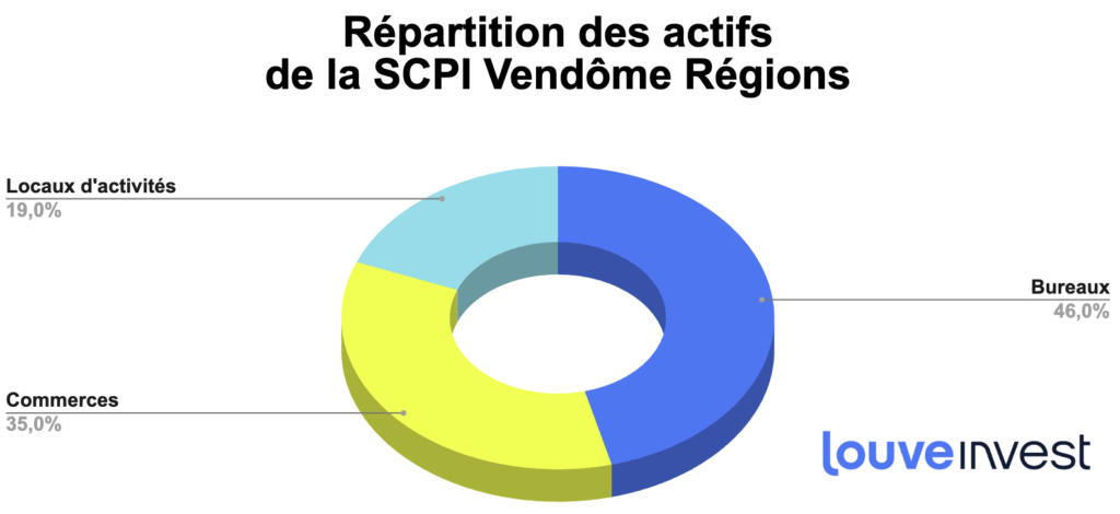 analyse scpi Vendôme Régions