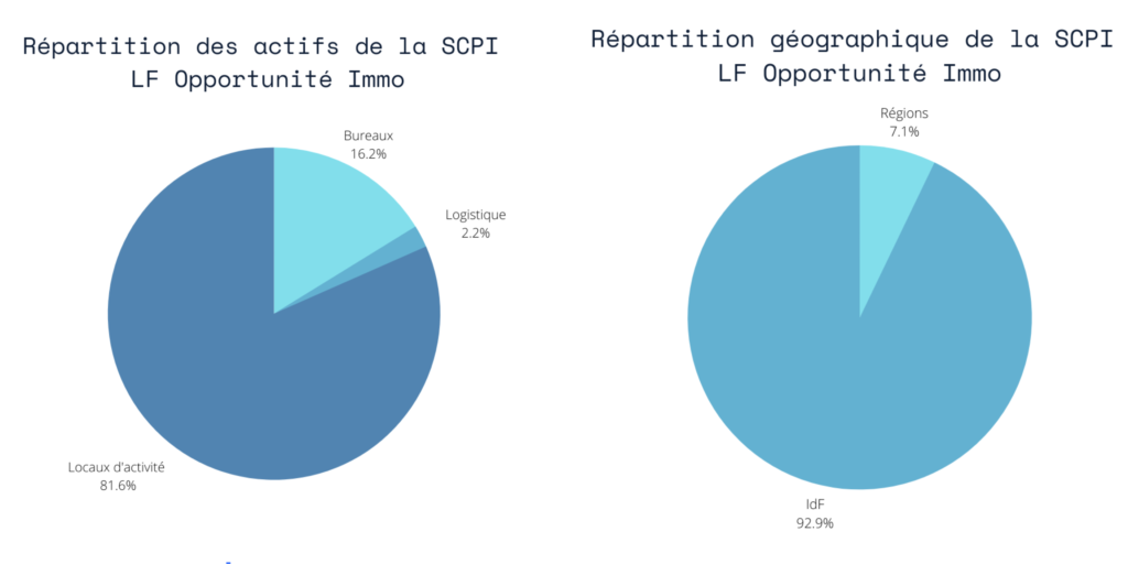 analyse SCPI LF Opportunité Immo