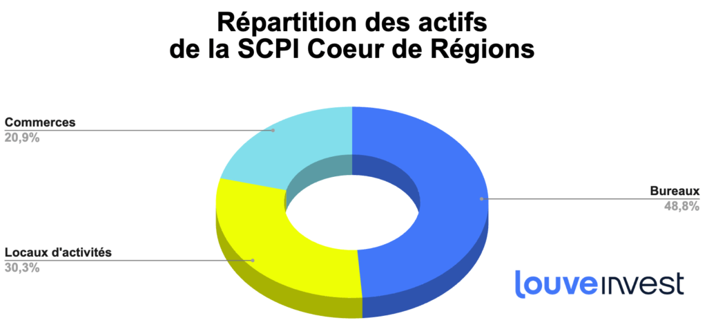 analyse Coeur de Régions